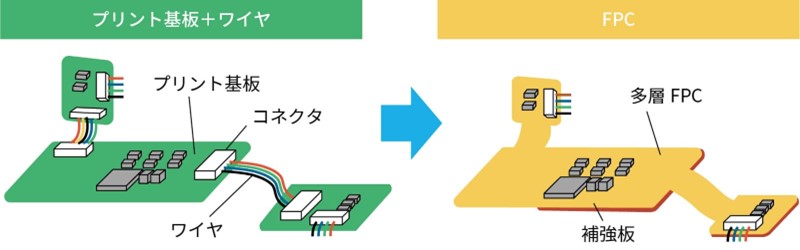 FPCのメリットとデメリット画像3